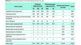 Чем отличаются накладные расходы от общехозяйственных расходов в Норд