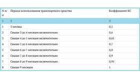 Что обозначают коэффициенты в полисе ОСАГО в Норд