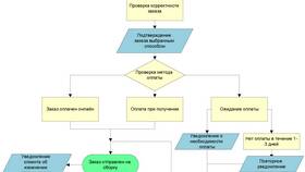 Что происходит после оплаты заказа: полный процесс в Норд
