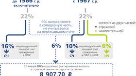 Что такое выплаты ОПС в Норд