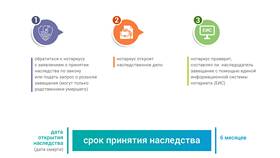 Как подать заявление на наследство в Норд