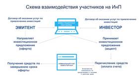 Как стать квалифицированным инвестором в ВТБ Инвестиции в Норд