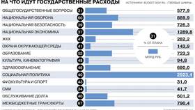 На что тратят деньги с зарплаты: структура расходов в Норд