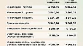 Сроки поступления выплат от Социального фонда России в Норд